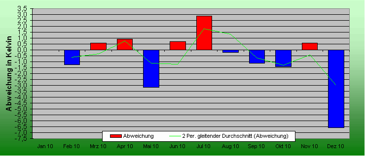 ChartObject Temperaturabweichung von Mühlanger